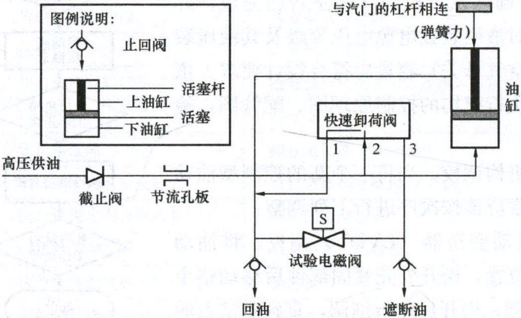 三、液动执行机构单体调试